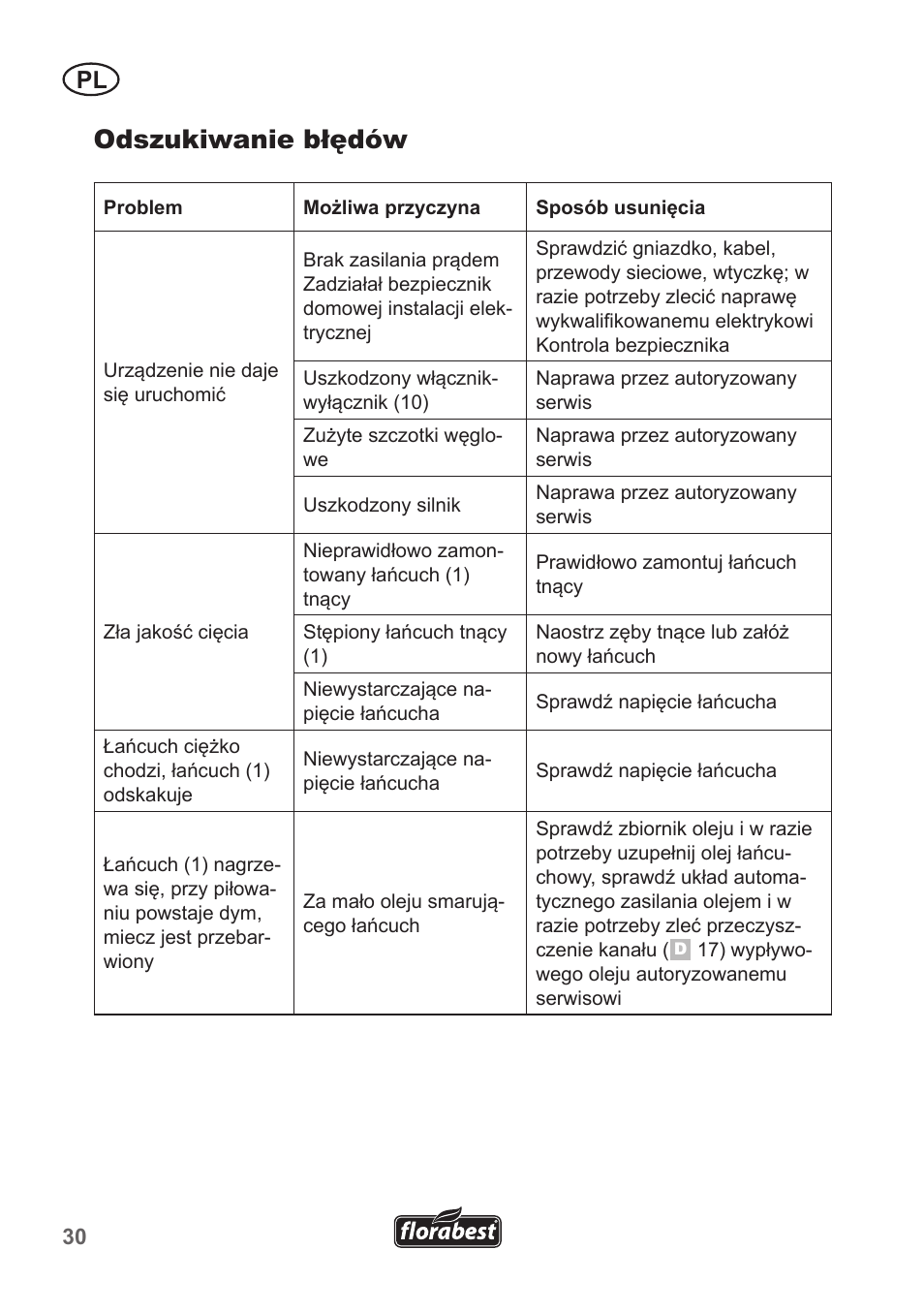 Odszukiwanie błędów | Florabest FHE 550 A1 User Manual | Page 30 / 118