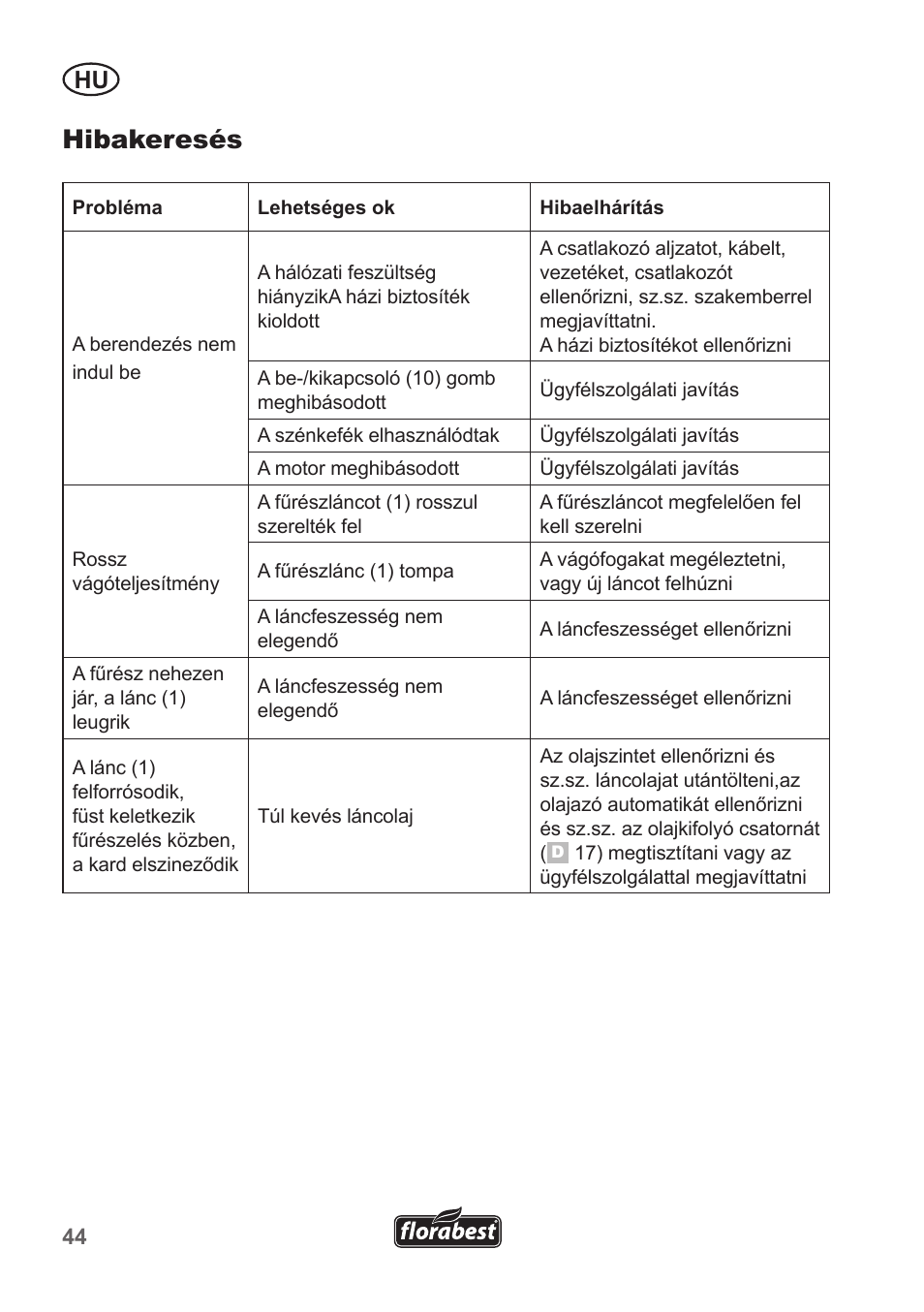 Hibakeresés | Florabest FHE 550 A1 User Manual | Page 44 / 118