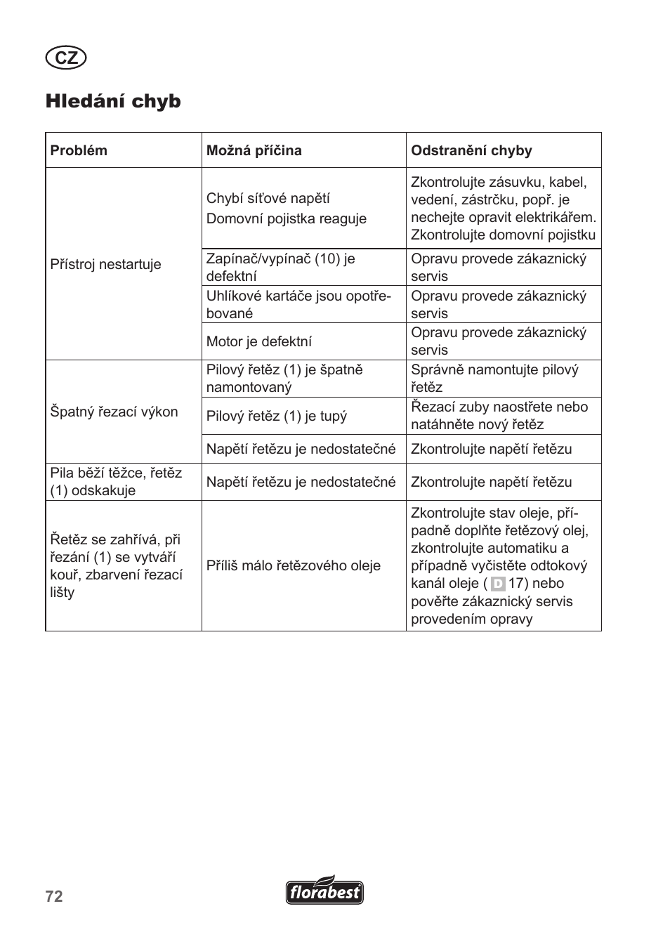 Hledání chyb | Florabest FHE 550 A1 User Manual | Page 72 / 118