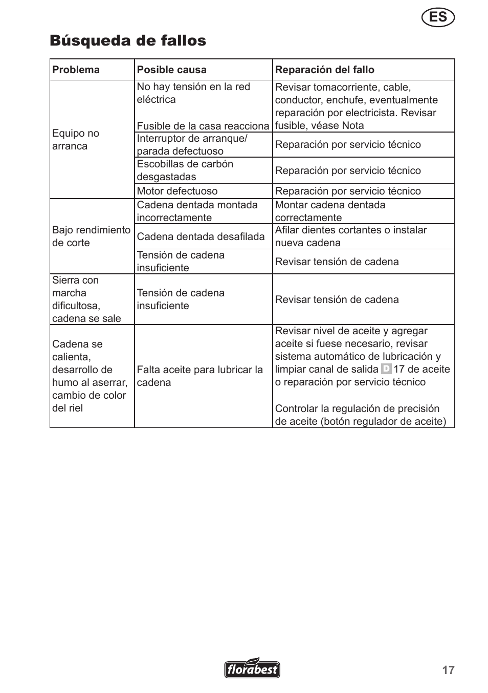 Búsqueda de fallos | Florabest FHE 550 A1 User Manual | Page 17 / 79