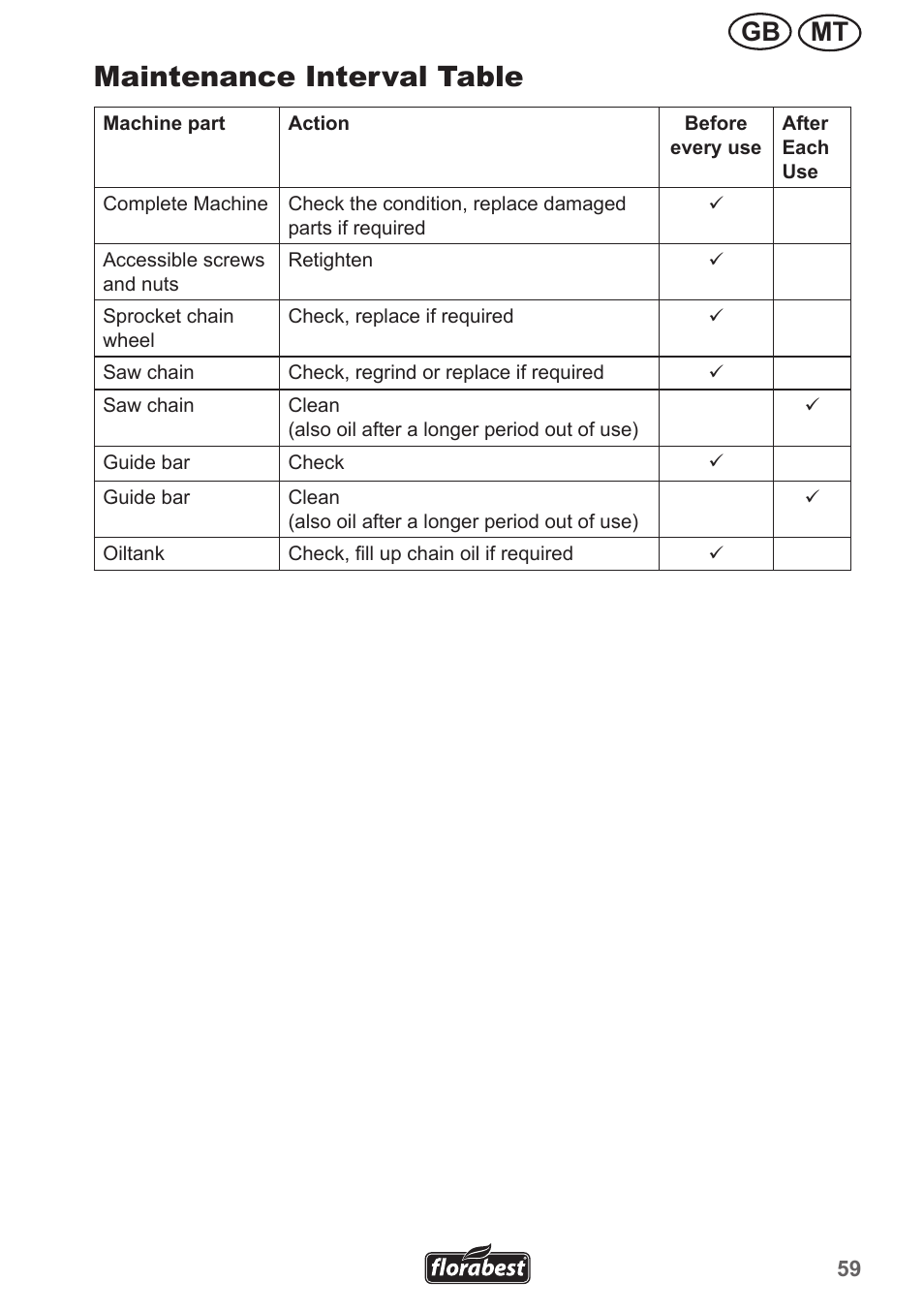 Maintenance interval table, Mt gb | Florabest FHE 550 A1 User Manual | Page 59 / 79