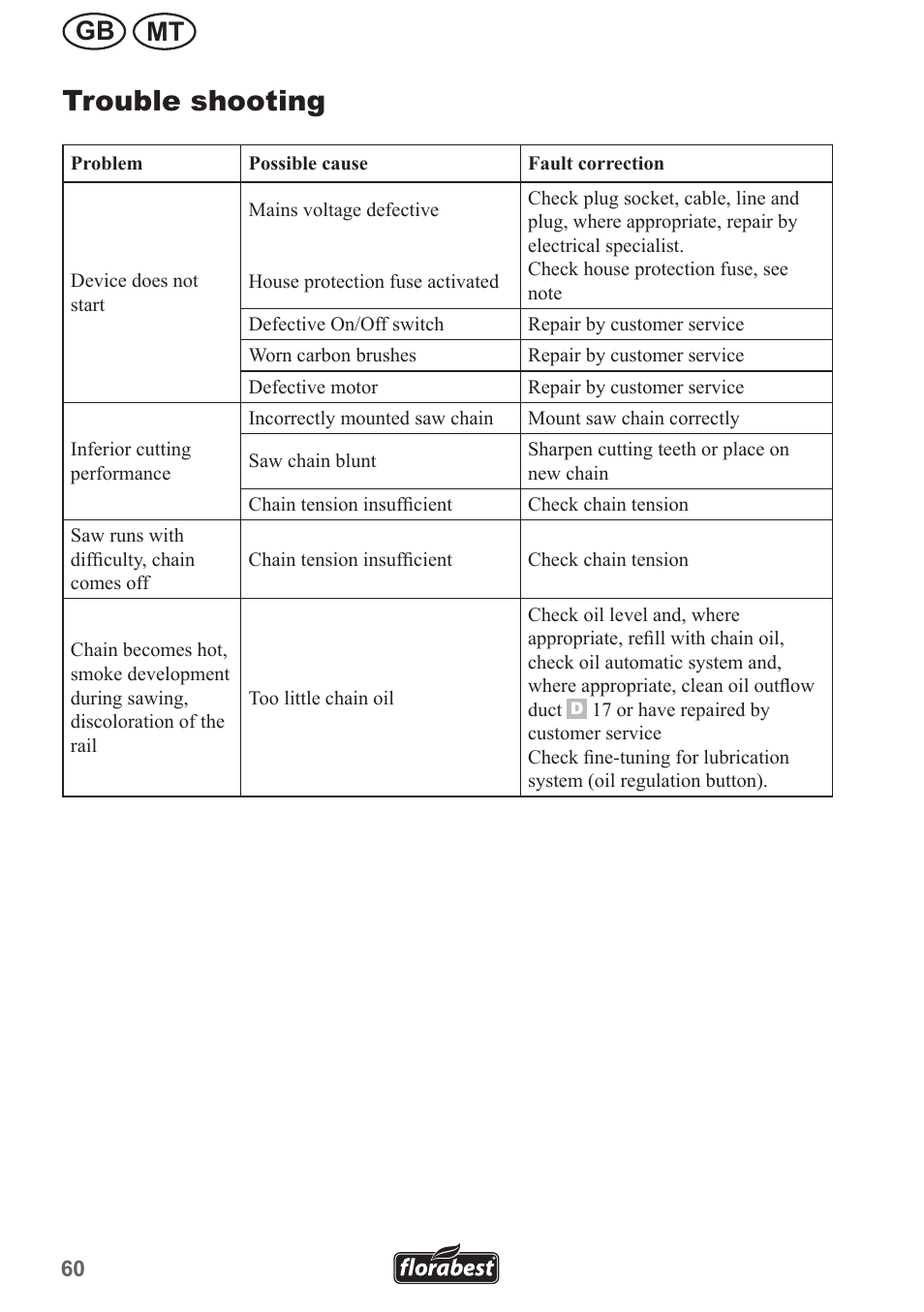 Trouble shooting, Mt gb | Florabest FHE 550 A1 User Manual | Page 60 / 79