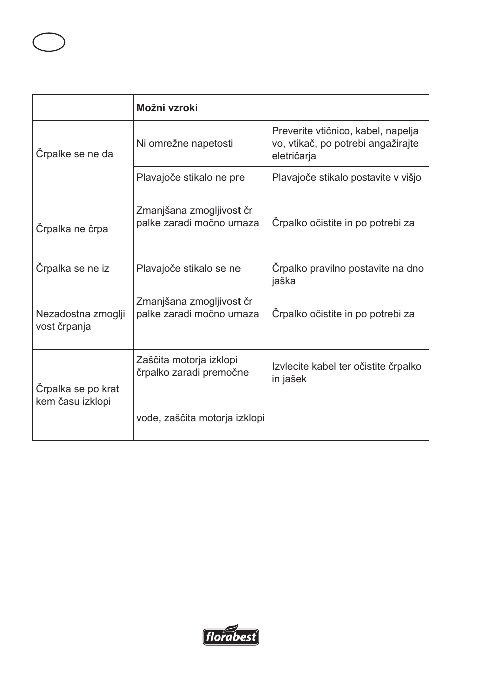 Odpravljanje napak | Florabest FTS 1100 A1 User Manual | Page 38 / 74