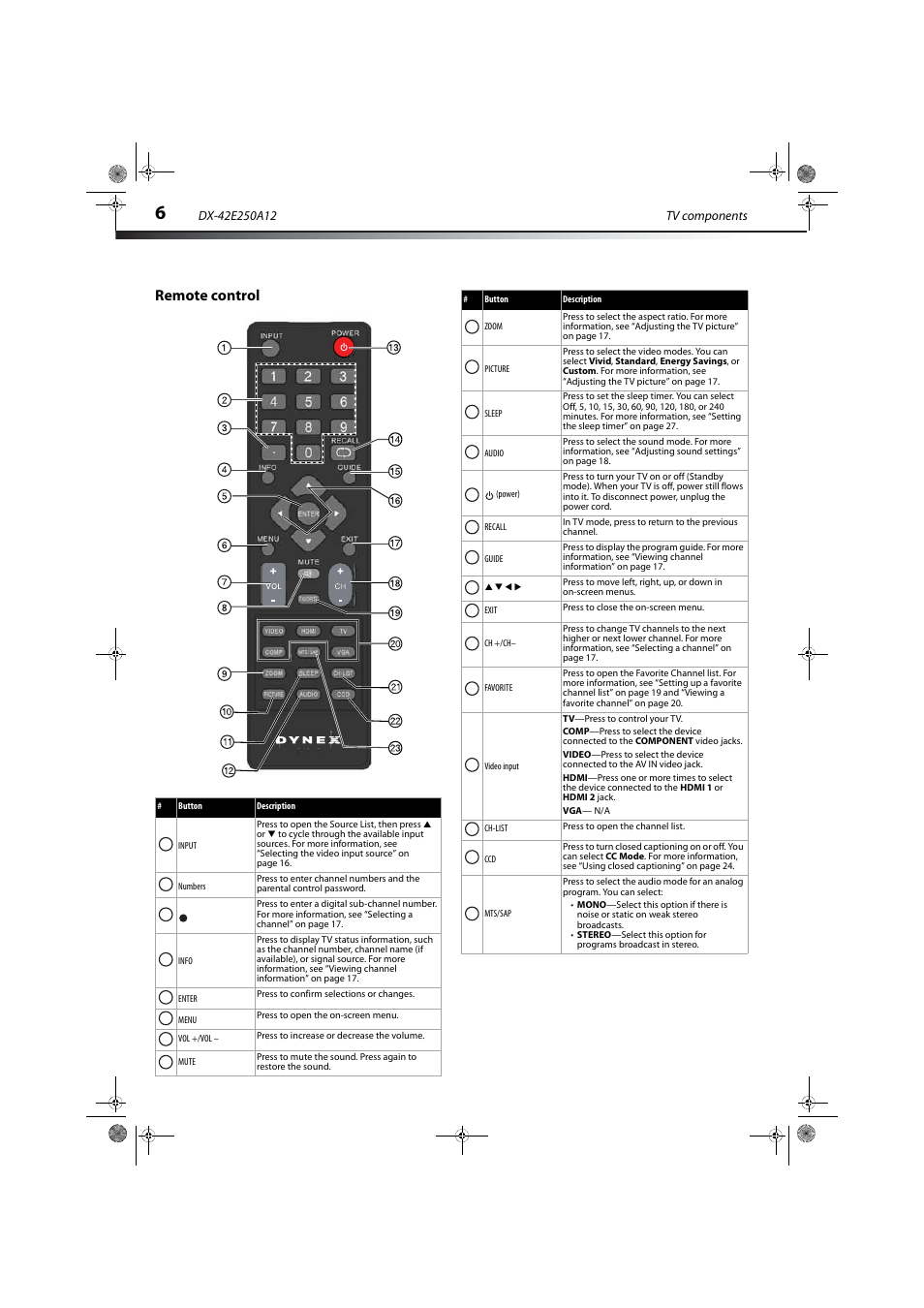 Remote control | Dynex DX-42E250A12 User Manual | Page 10 / 38