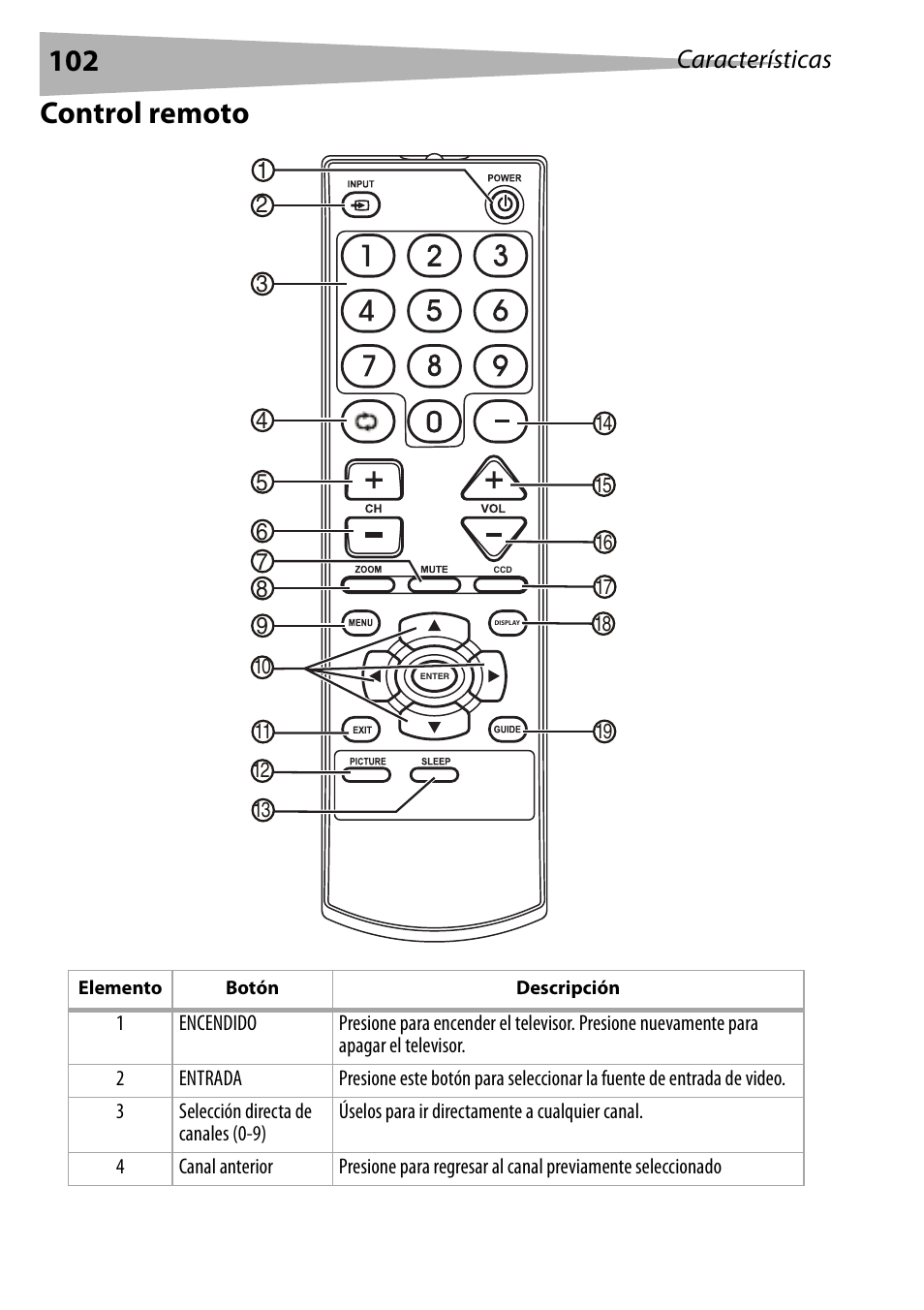 Control remoto, Características | Dynex DX-R20TV User Manual | Page 102 / 142