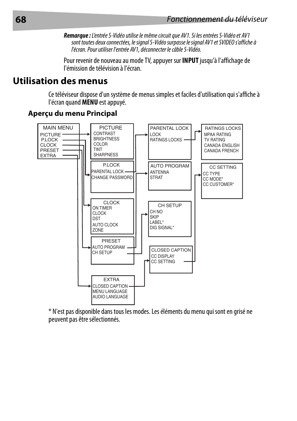 Utilisation des menus, Aperçu du menu principal, Fonctionnement du téléviseur | Dynex DX-R20TV User Manual | Page 68 / 142