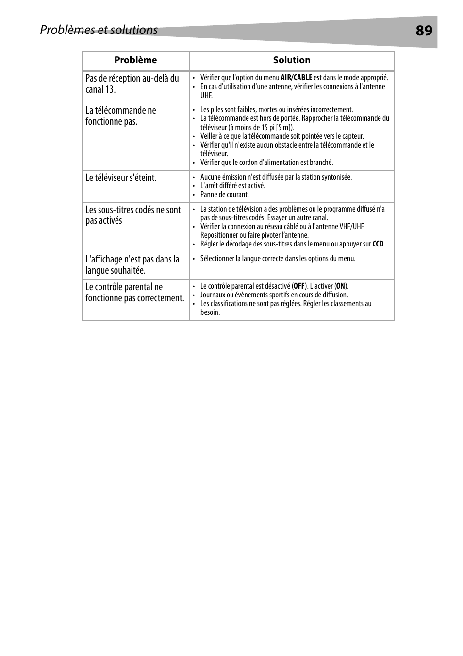 Problèmes et solutions | Dynex DX-R20TV User Manual | Page 89 / 142