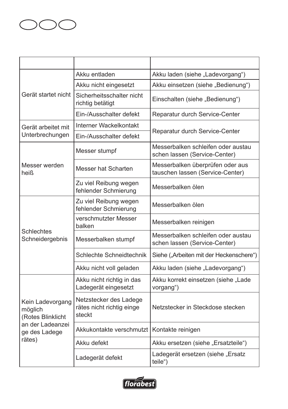 Fehlersuche, De at ch | Florabest FAH 18 A User Manual | Page 112 / 118