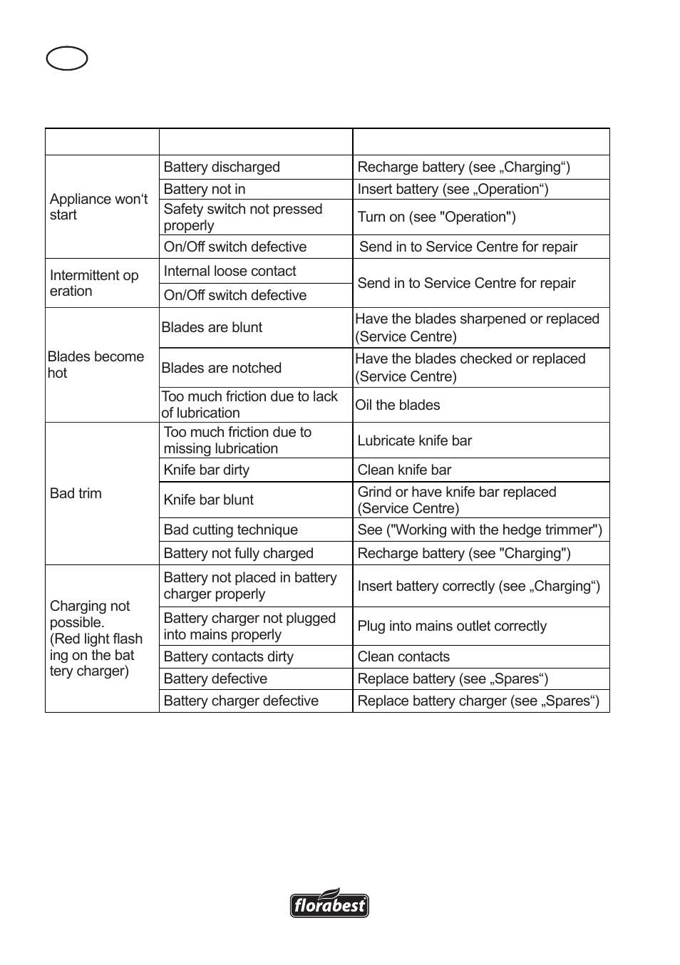 Trouble shooting | Florabest FAH 18 A User Manual | Page 16 / 118