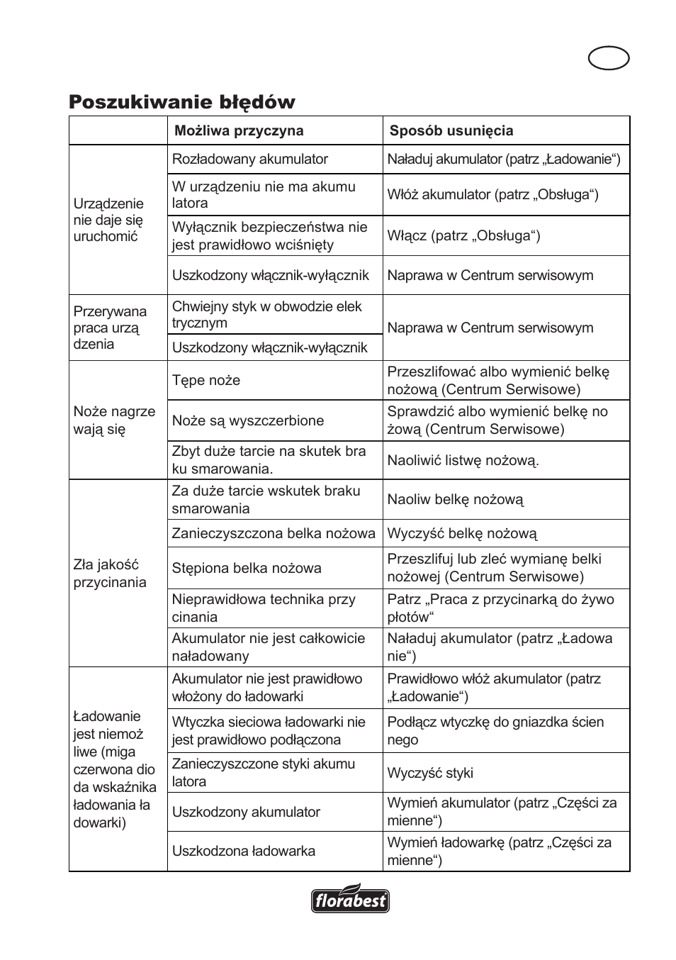 Poszukiwanie błędów | Florabest FAH 18 A User Manual | Page 31 / 118