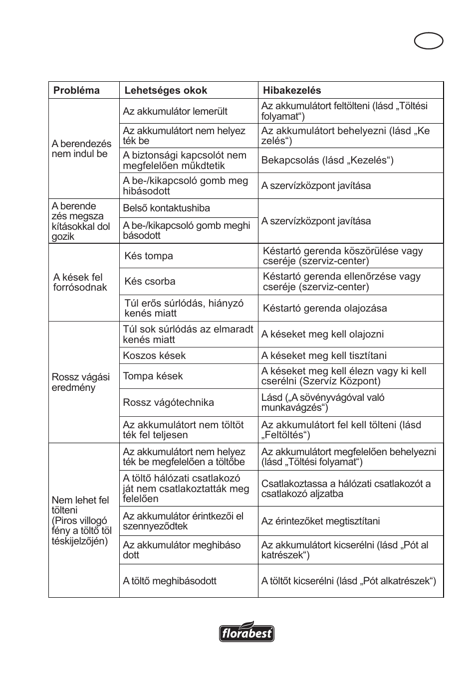 Hibakeresés | Florabest FAH 18 A User Manual | Page 45 / 118