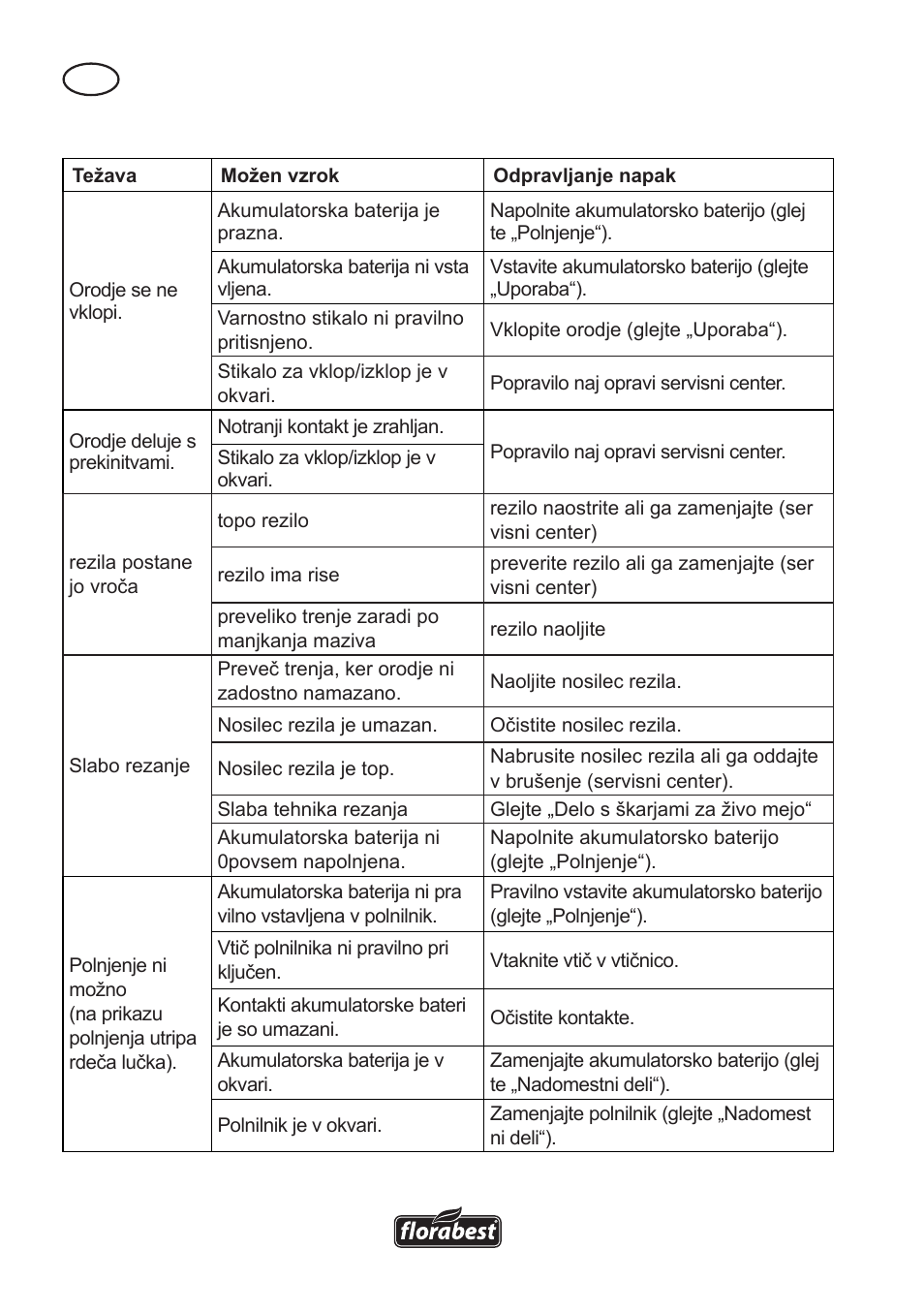 Motnje pri delovanju | Florabest FAH 18 A User Manual | Page 58 / 118