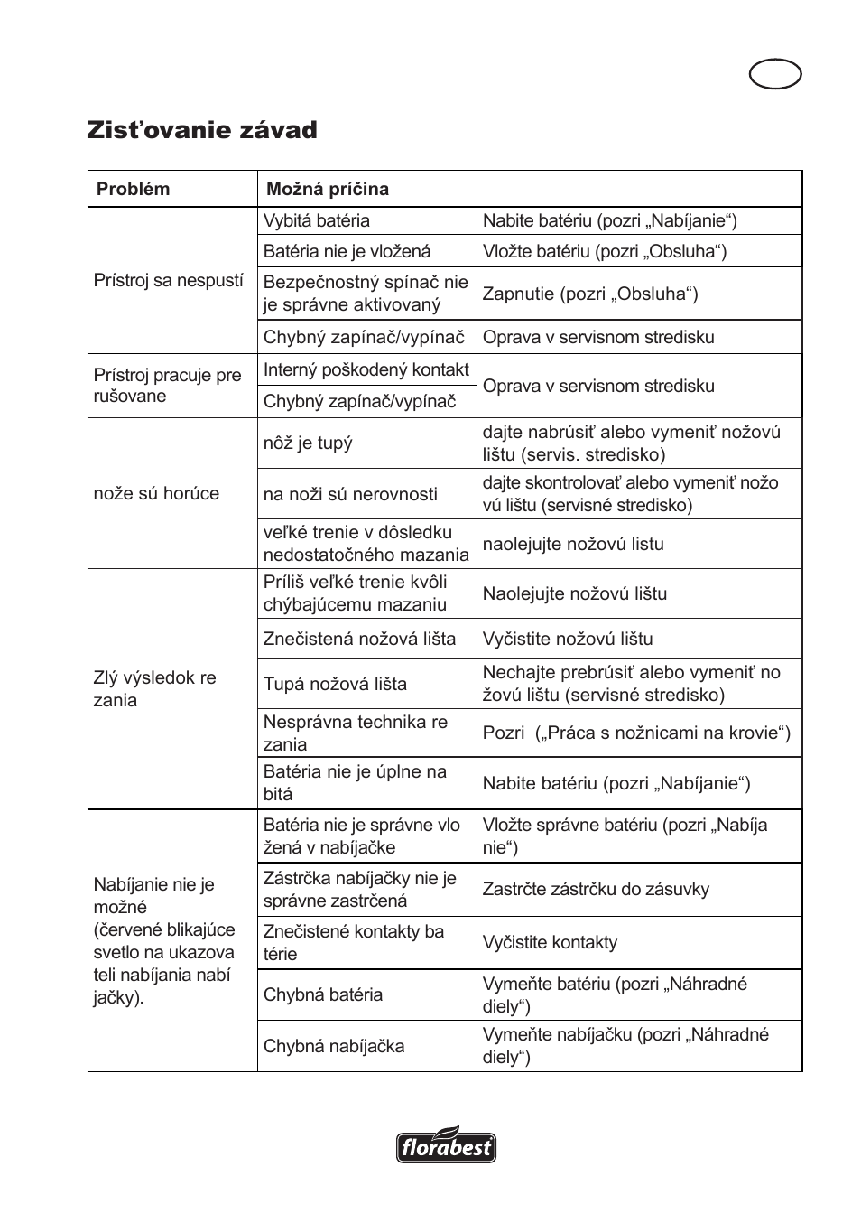 Zisťovanie závad | Florabest FAH 18 A User Manual | Page 85 / 118