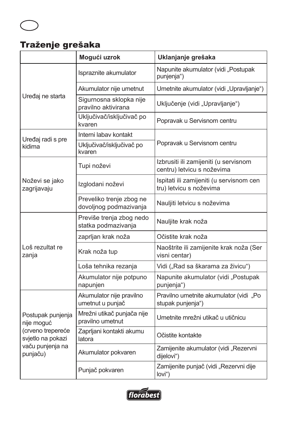 Traženje grešaka | Florabest FAH 18 A User Manual | Page 98 / 118