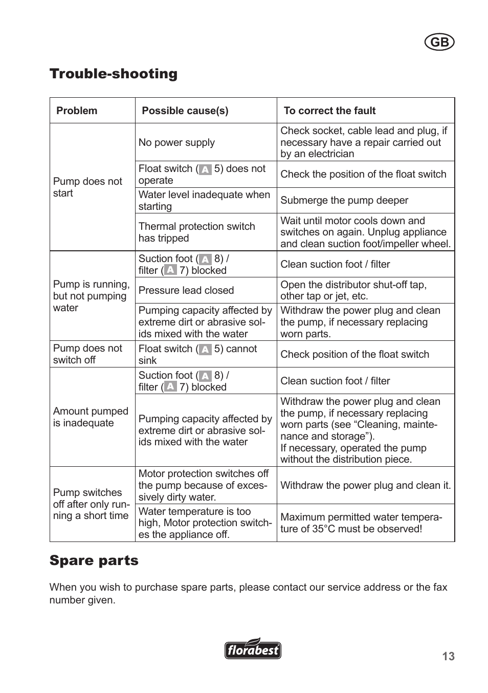 Trouble-shooting, Spare parts | Florabest FRP 350 B1 User Manual | Page 13 / 90