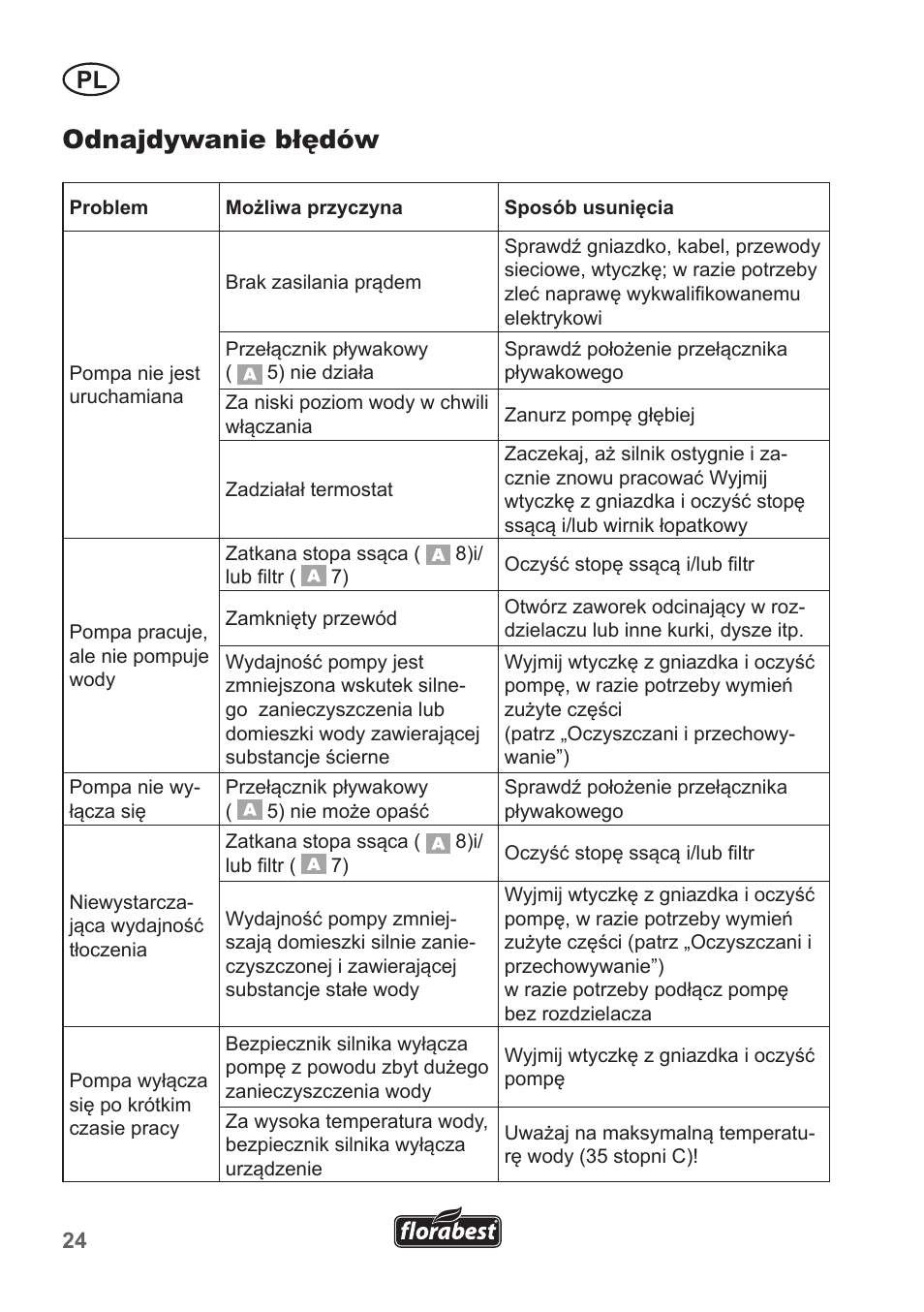 Odnajdywanie błędów | Florabest FRP 350 B1 User Manual | Page 24 / 90