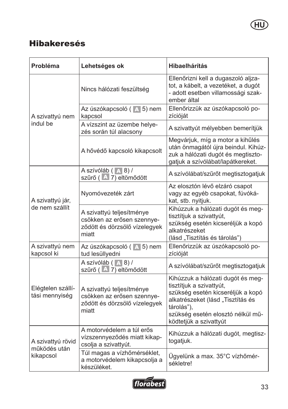 Hibakeresés | Florabest FRP 350 B1 User Manual | Page 33 / 90
