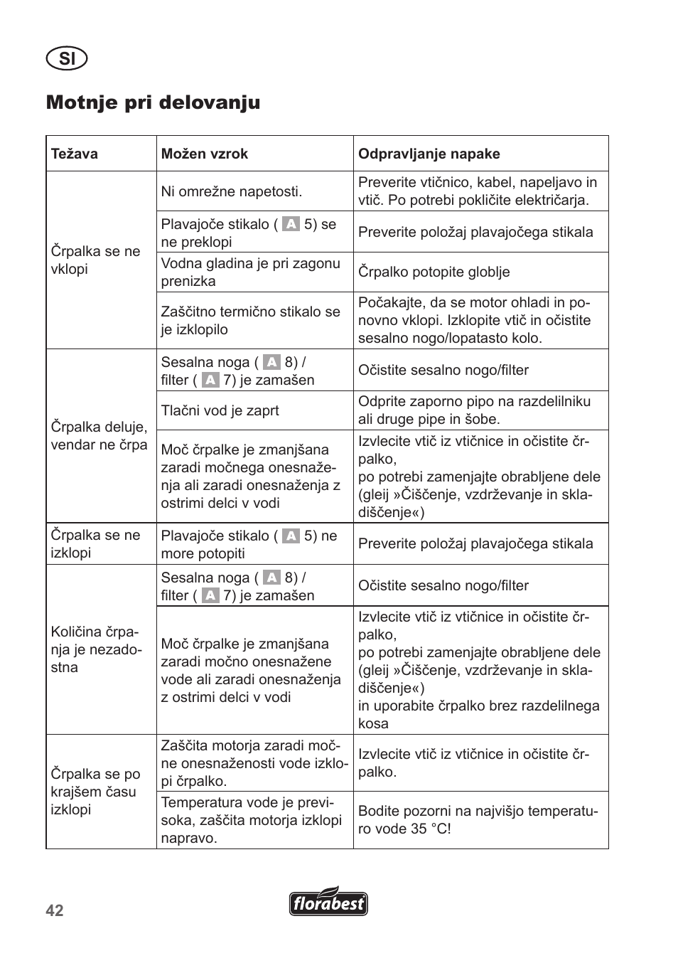 Motnje pri delovanju | Florabest FRP 350 B1 User Manual | Page 42 / 90