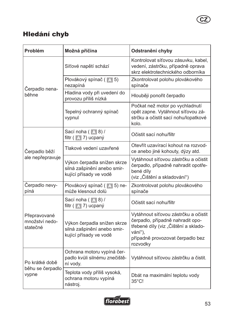 Hledání chyb | Florabest FRP 350 B1 User Manual | Page 53 / 90