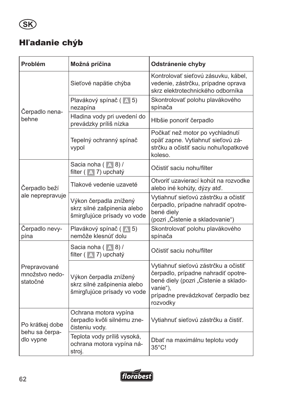 Hľadanie chýb | Florabest FRP 350 B1 User Manual | Page 62 / 90