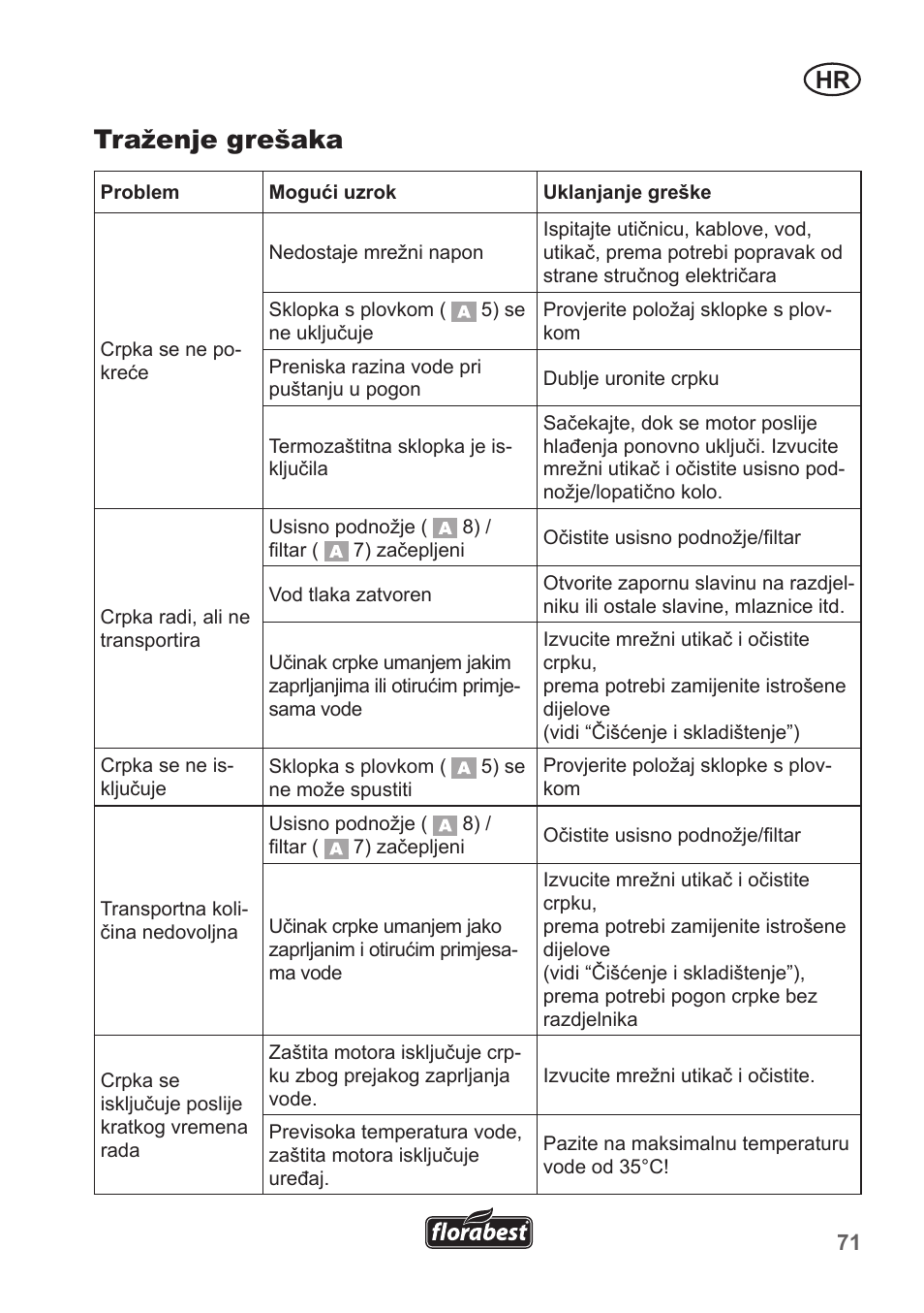 Traženje grešaka | Florabest FRP 350 B1 User Manual | Page 71 / 90