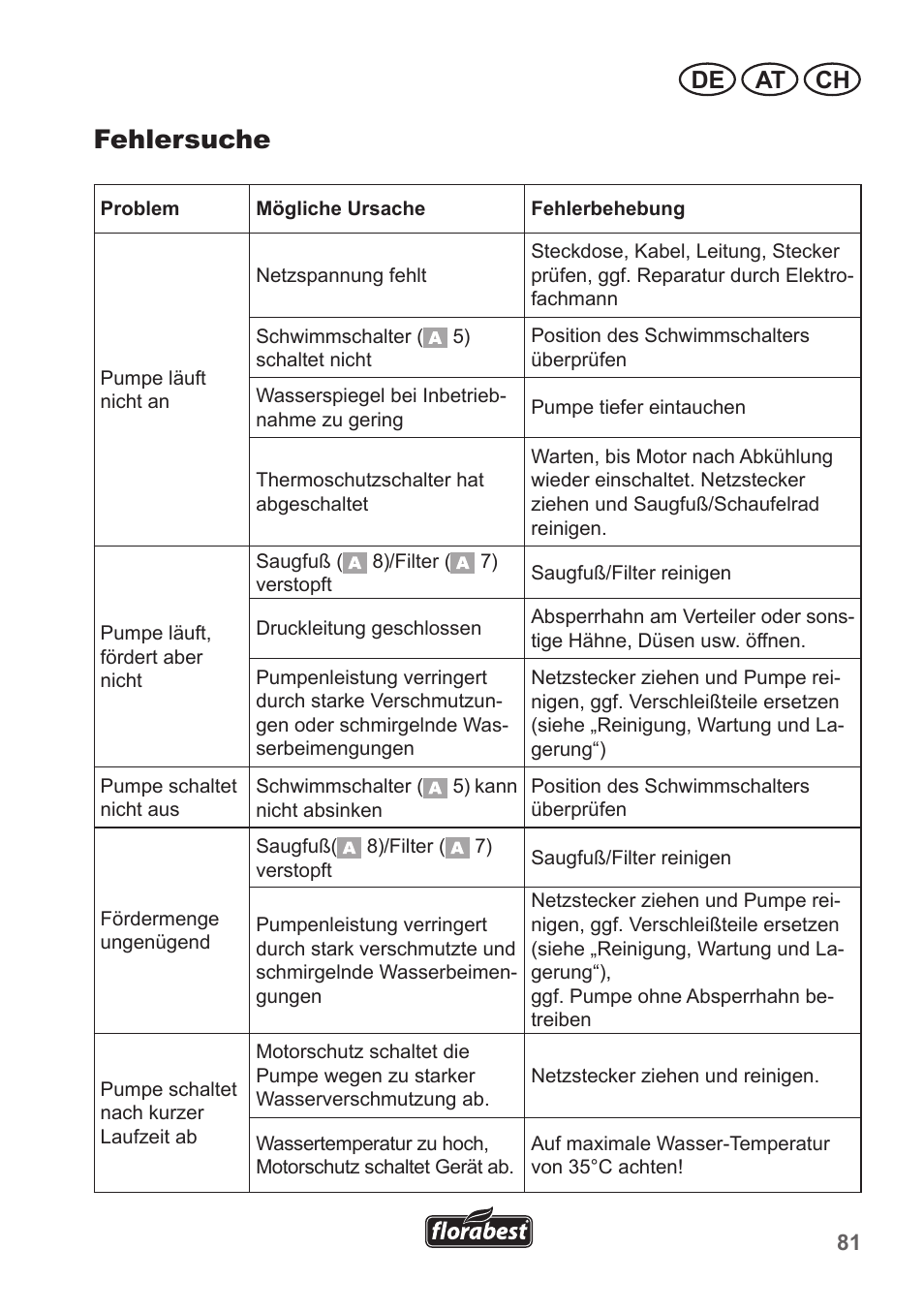 Fehlersuche, De at ch | Florabest FRP 350 B1 User Manual | Page 81 / 90