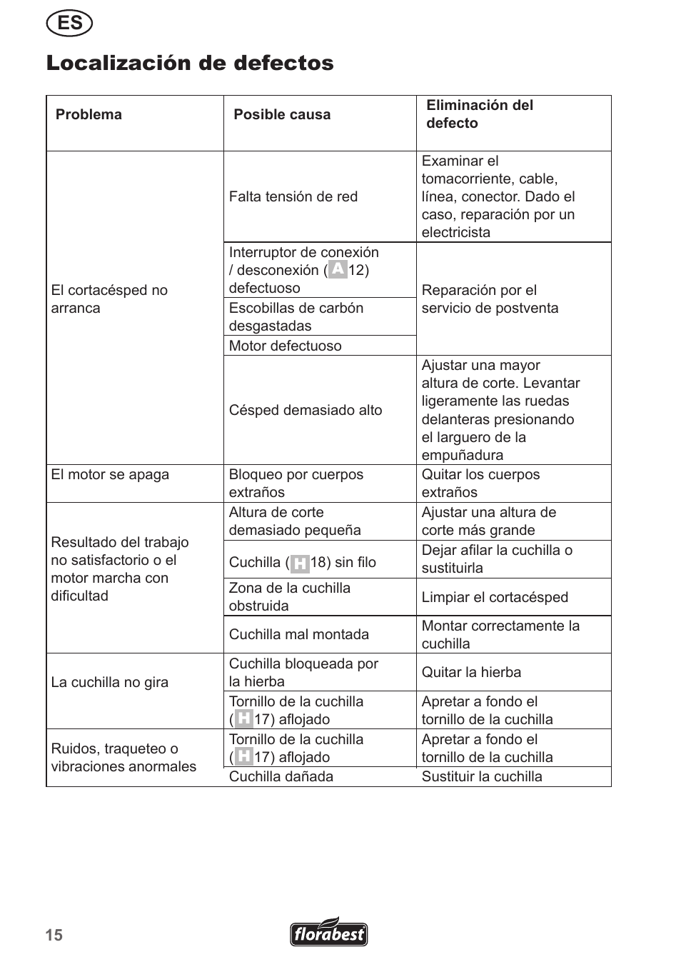Localización de defectos | Florabest FRM 1200 A3 User Manual | Page 15 / 66