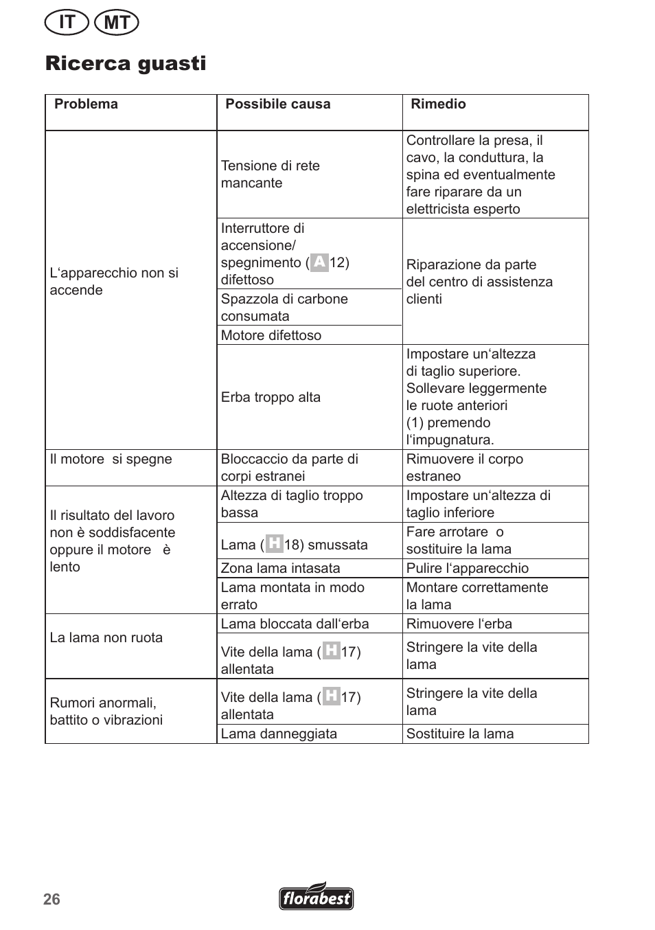 Ricerca guasti, Mt it | Florabest FRM 1200 A3 User Manual | Page 26 / 66