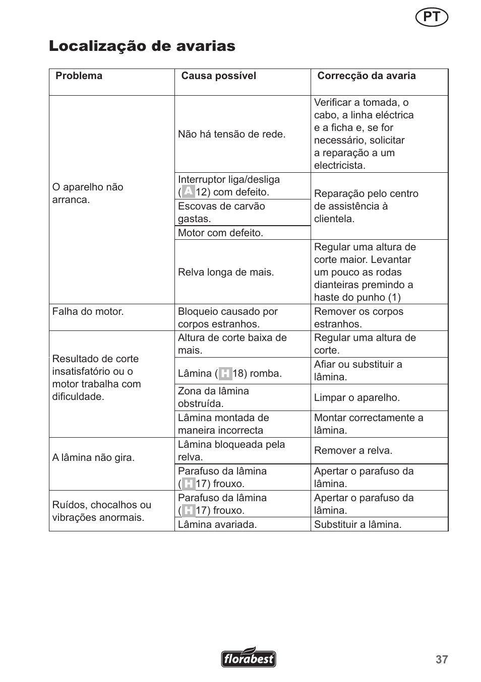 Localização de avarias | Florabest FRM 1200 A3 User Manual | Page 37 / 66
