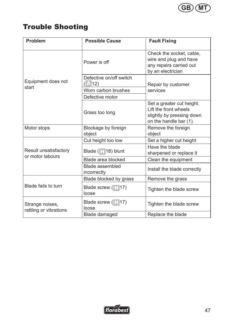 Trouble shooting, Mt gb | Florabest FRM 1200 A3 User Manual | Page 47 / 66