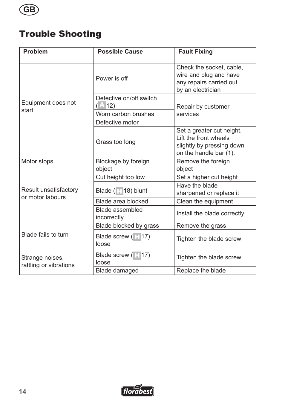Trouble shooting | Florabest FRM 1200 A5 User Manual | Page 14 / 90