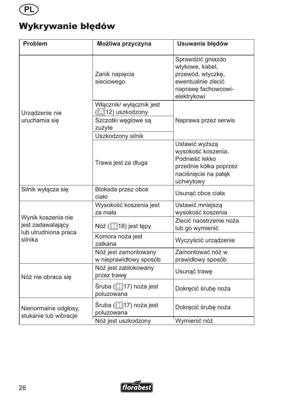 Wykrywanie błędów | Florabest FRM 1200 A5 User Manual | Page 26 / 90