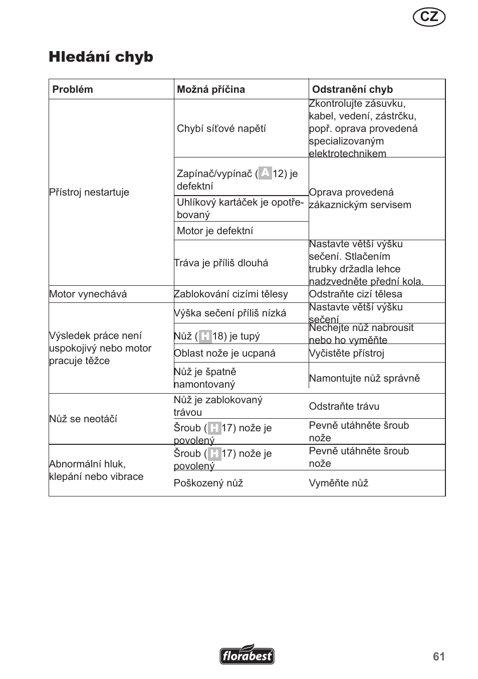 Hledání chyb | Florabest FRM 1200 A5 User Manual | Page 61 / 90