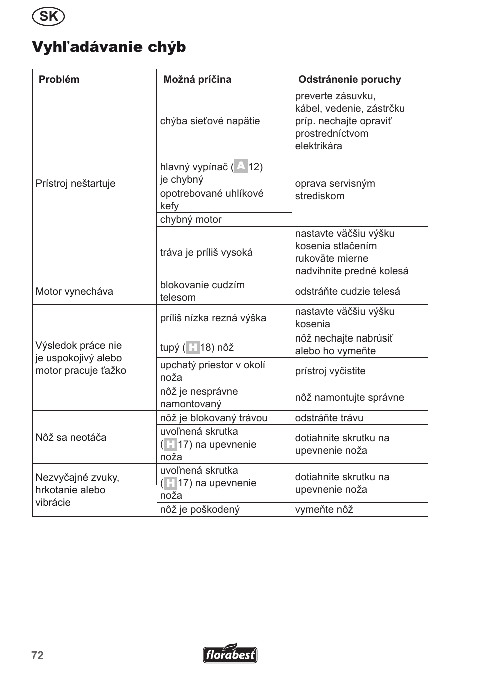 Vyhľadávanie chýb | Florabest FRM 1200 A5 User Manual | Page 72 / 90