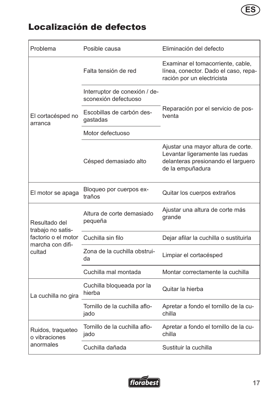 Localización de defectos | Florabest FRM 1800 A1 User Manual | Page 17 / 66