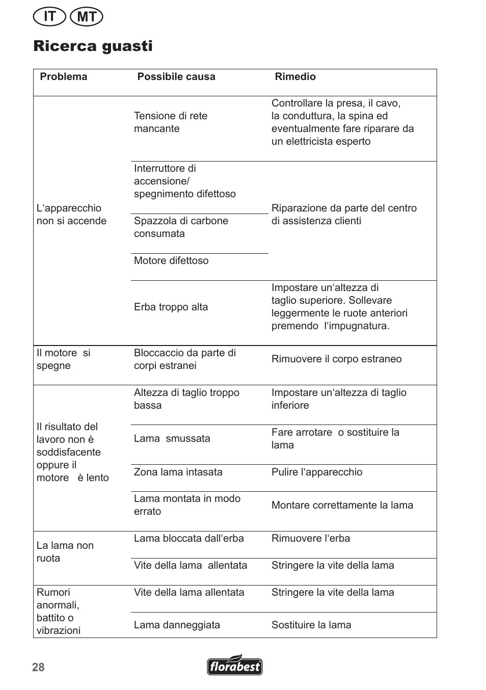 Ricerca guasti, Mt it | Florabest FRM 1800 A1 User Manual | Page 28 / 66