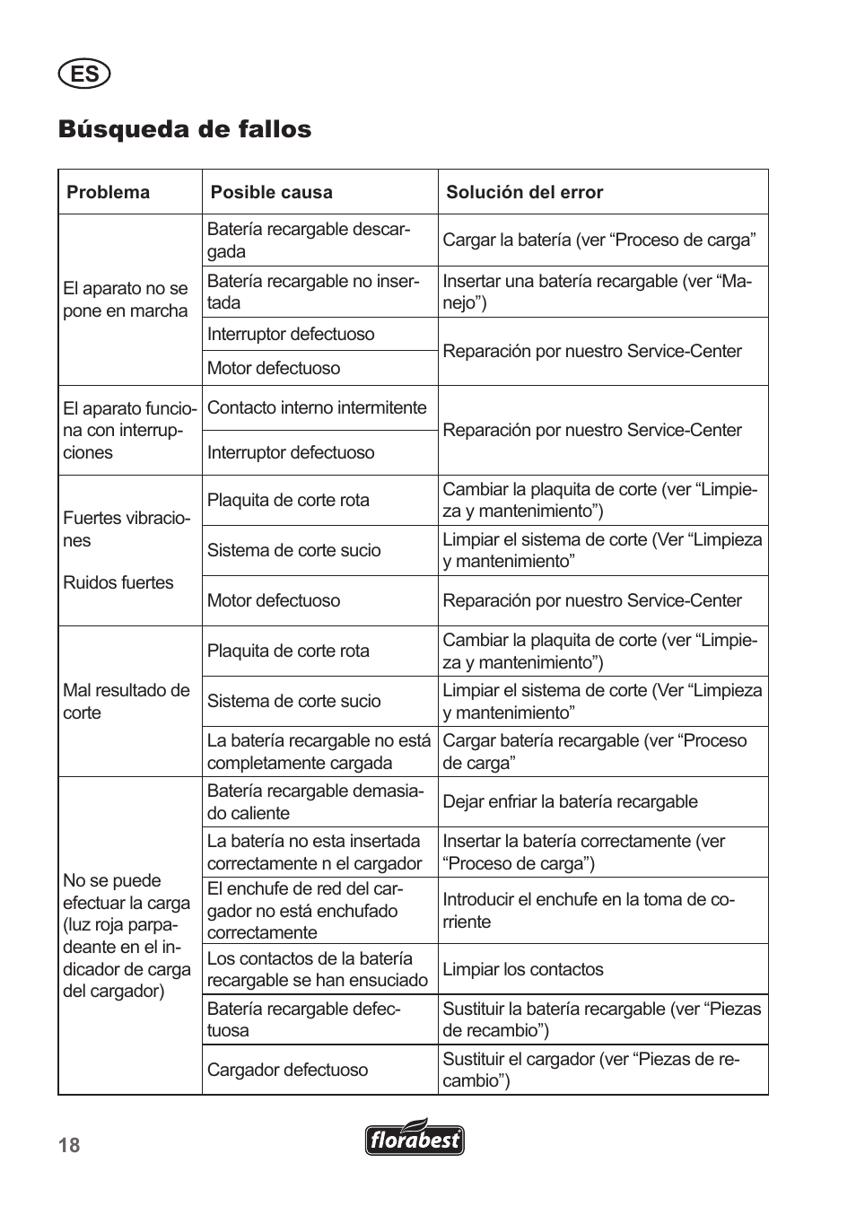 Búsqueda de fallos | Florabest FRT 18 A1 User Manual | Page 18 / 78