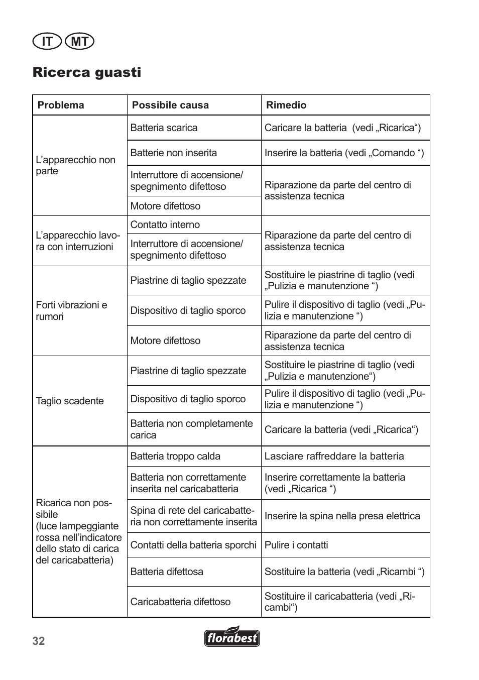 Ricerca guasti, It mt | Florabest FRT 18 A1 User Manual | Page 32 / 78