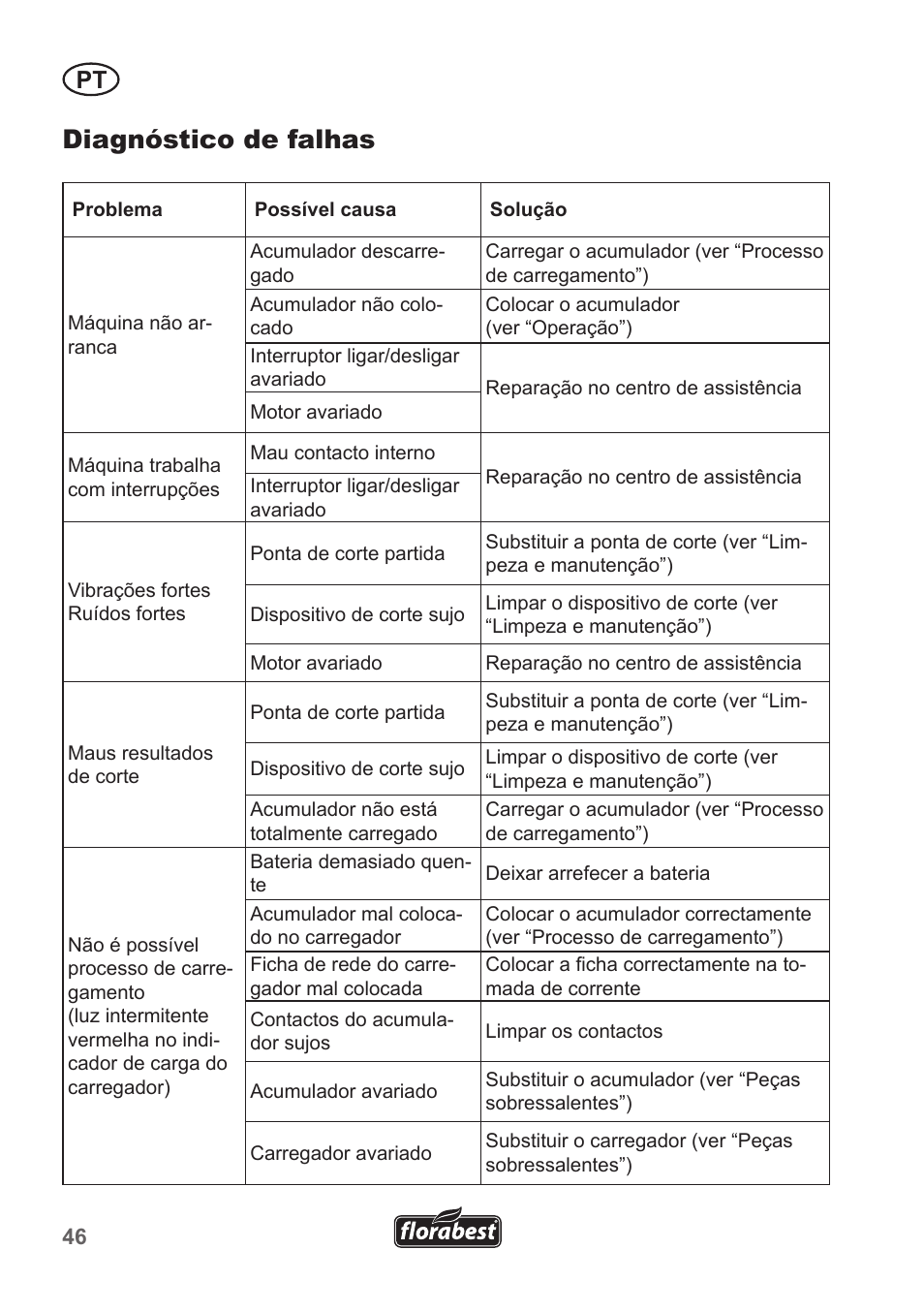 Diagnóstico de falhas | Florabest FRT 18 A1 User Manual | Page 46 / 78