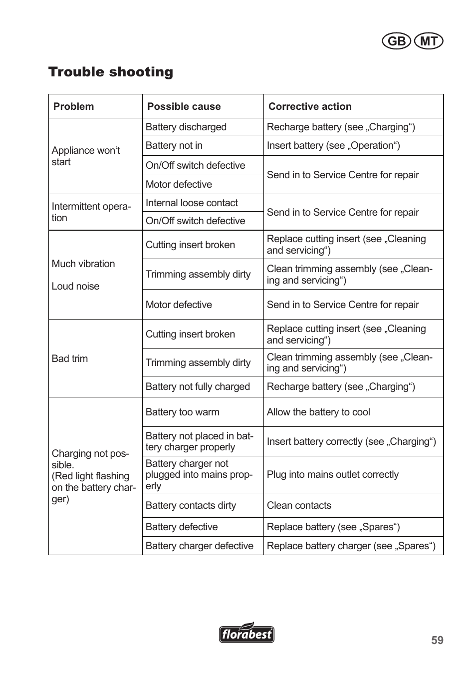 Trouble shooting, Gb mt | Florabest FRT 18 A1 User Manual | Page 59 / 78