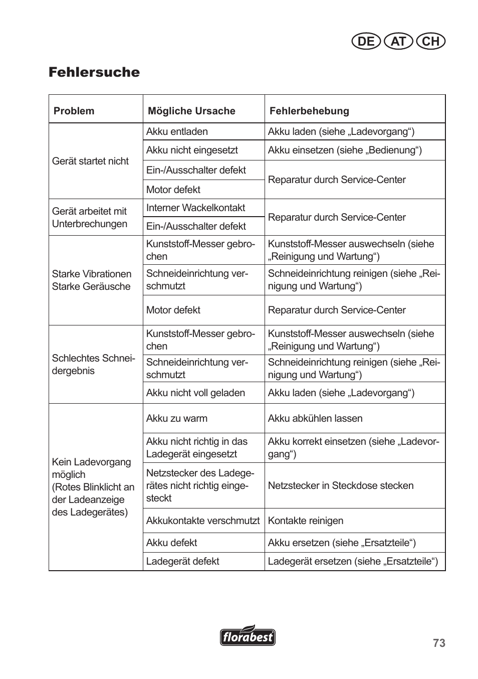 Fehlersuche, De at ch | Florabest FRT 18 A1 User Manual | Page 73 / 78