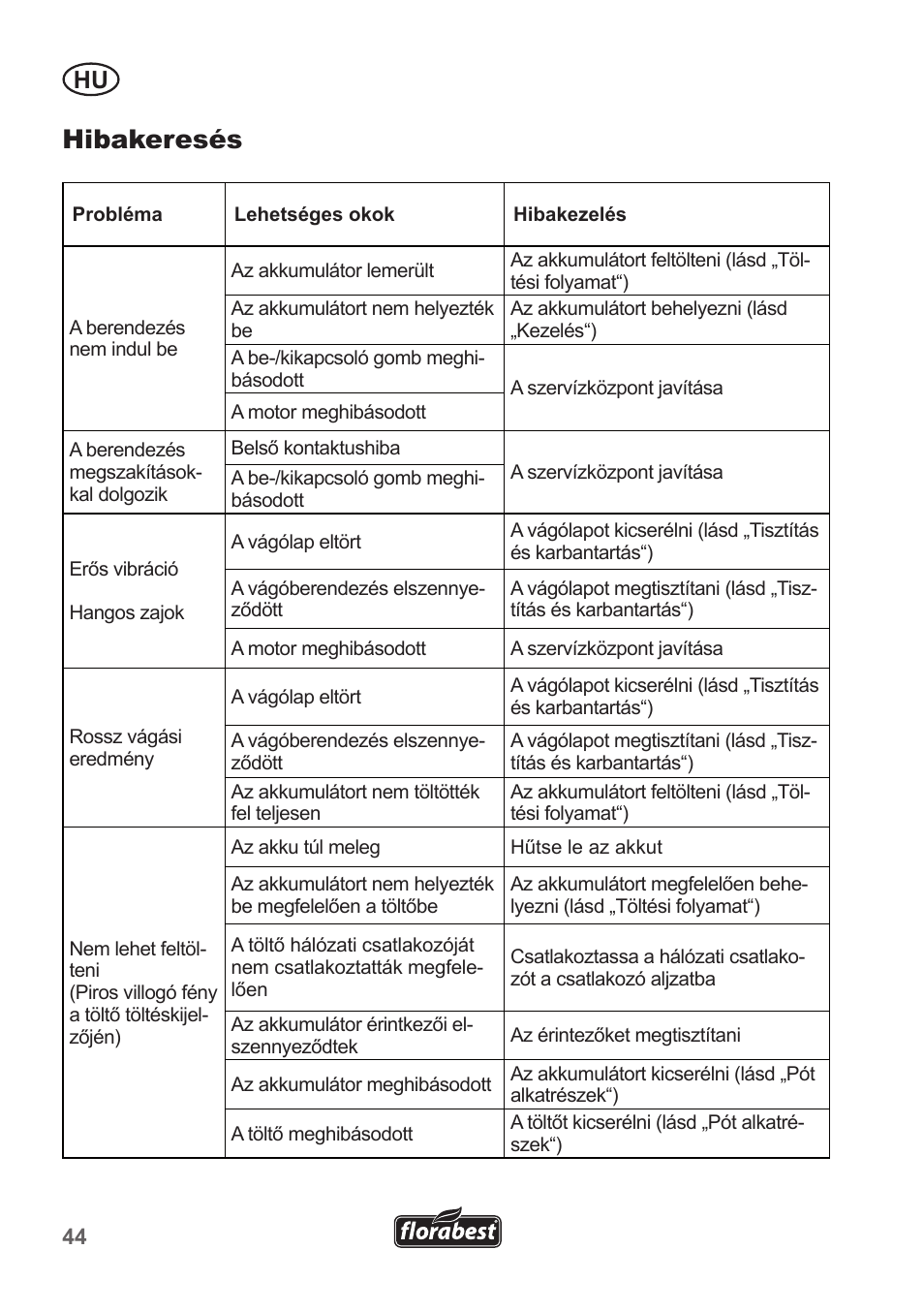 Hibakeresés | Florabest FRT 18 A1 User Manual | Page 44 / 106