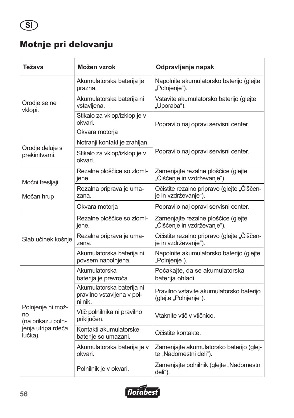 Motnje pri delovanju | Florabest FRT 18 A1 User Manual | Page 56 / 106
