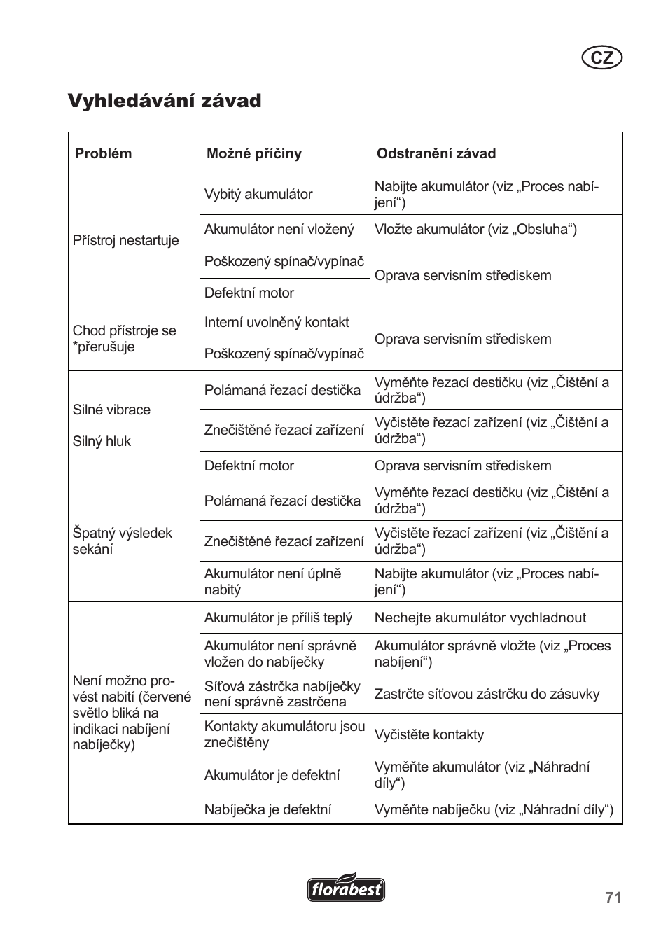 Vyhledávání závad | Florabest FRT 18 A1 User Manual | Page 71 / 106