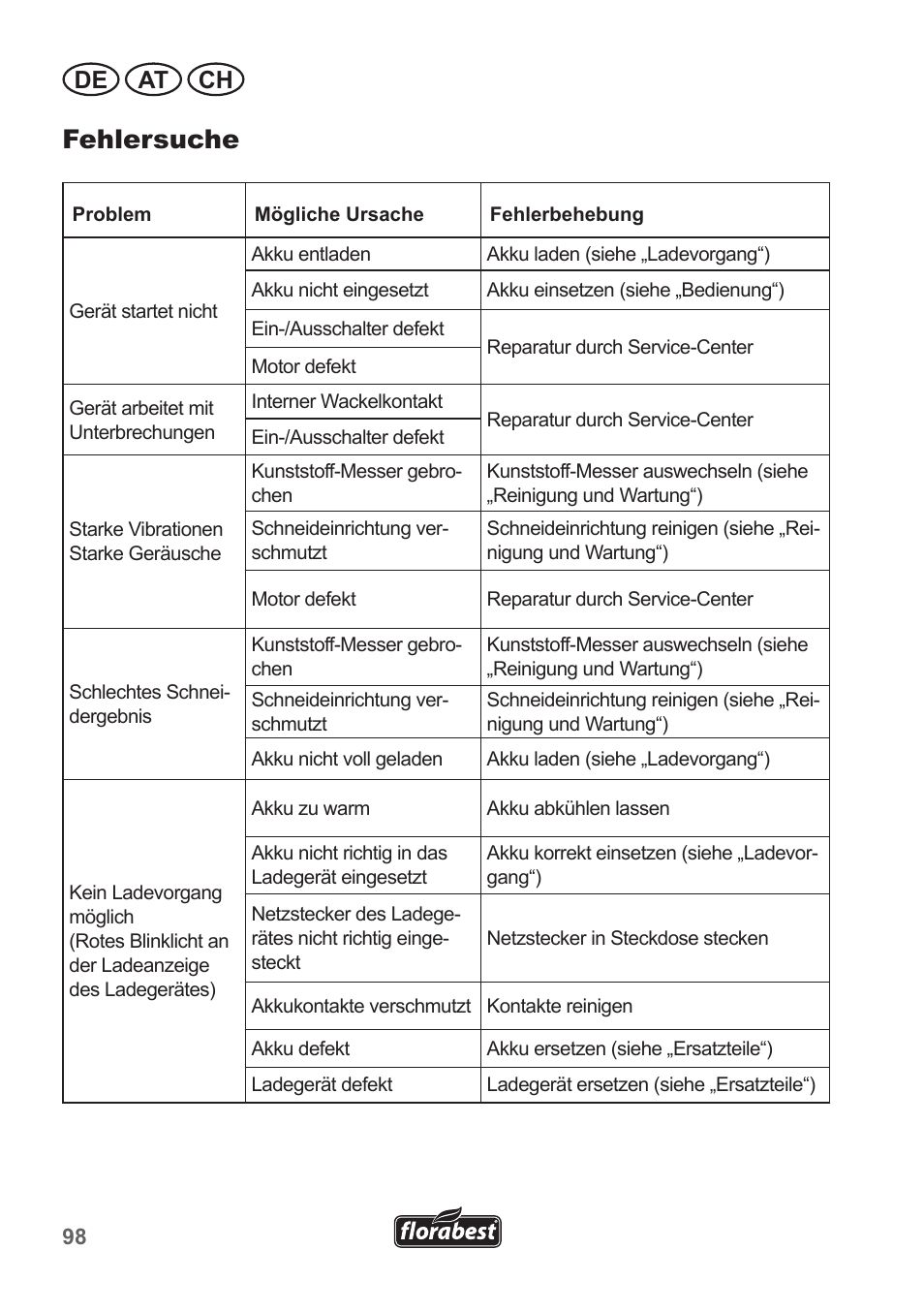 Fehlersuche, De at ch | Florabest FRT 18 A1 User Manual | Page 98 / 106
