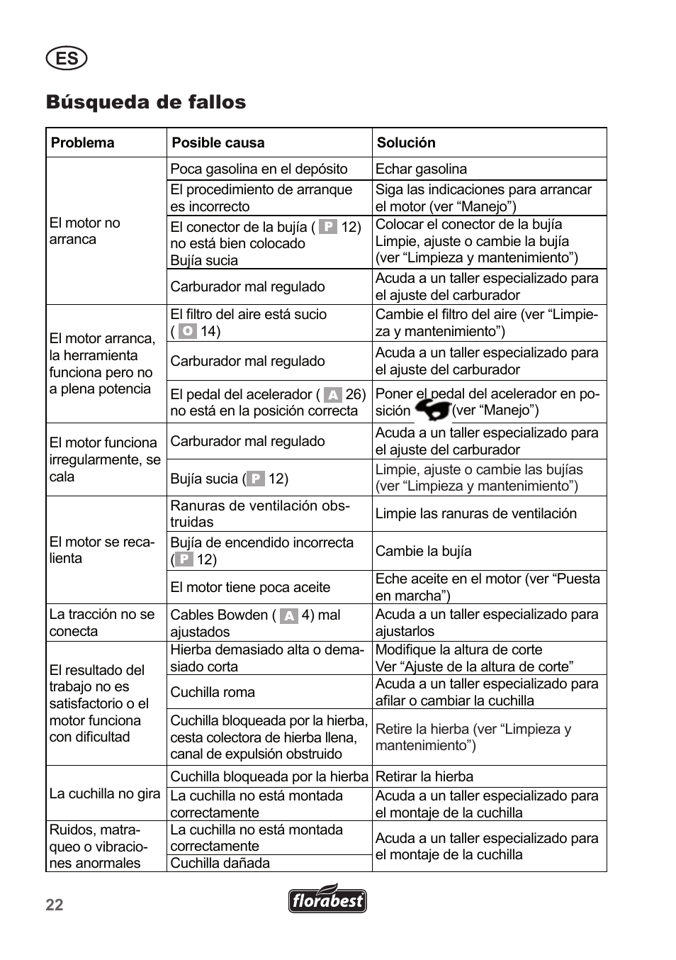 Búsqueda de fallos | Florabest FBM 190 A1 User Manual | Page 22 / 100