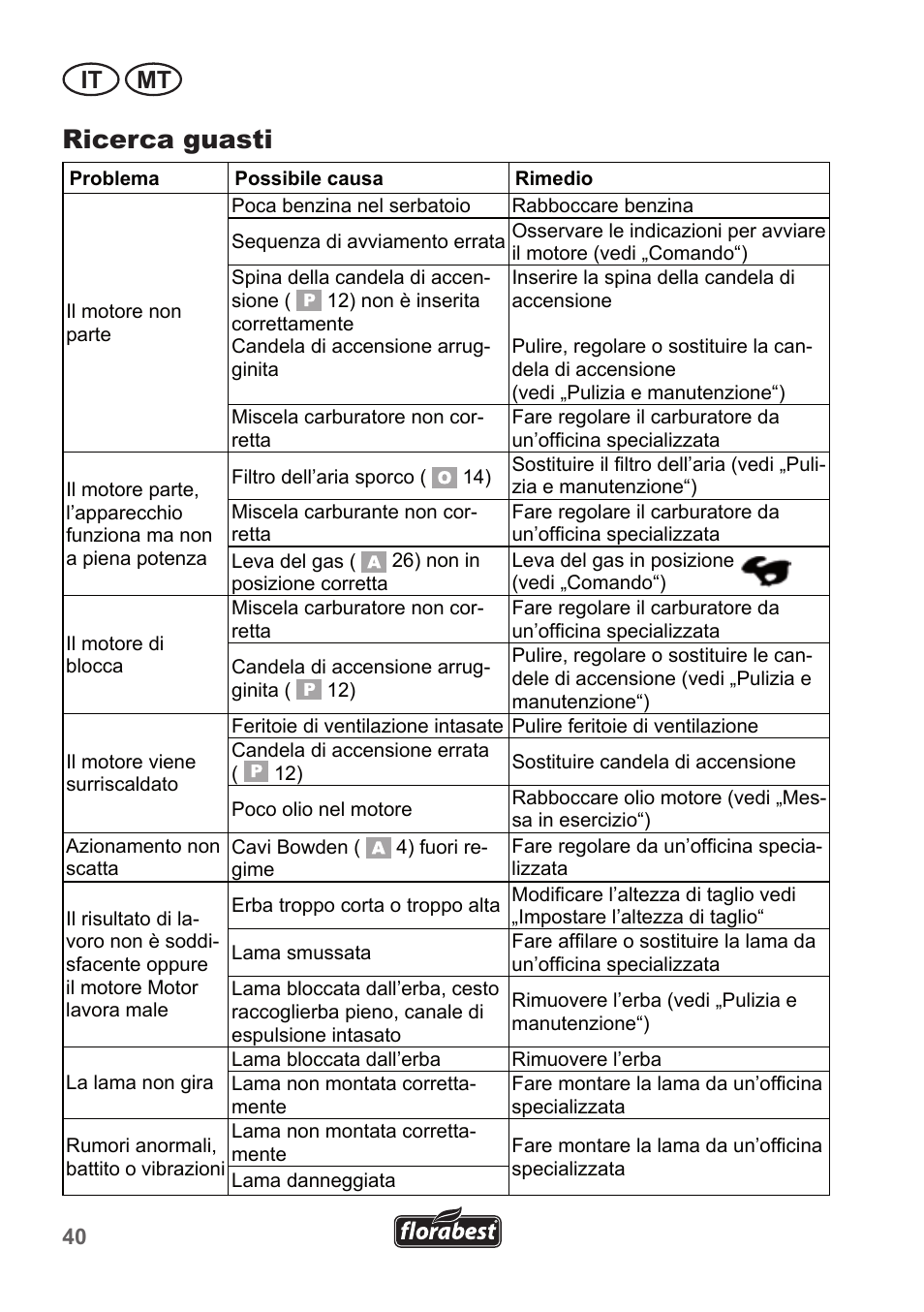 Ricerca guasti, It mt | Florabest FBM 190 A1 User Manual | Page 40 / 100