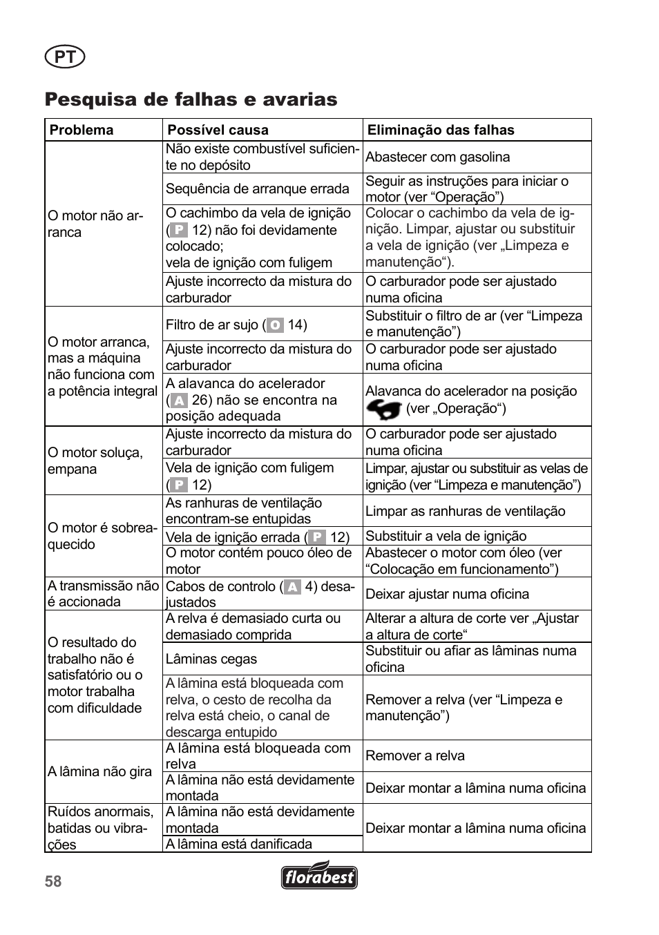 Pesquisa de falhas e avarias | Florabest FBM 190 A1 User Manual | Page 58 / 100