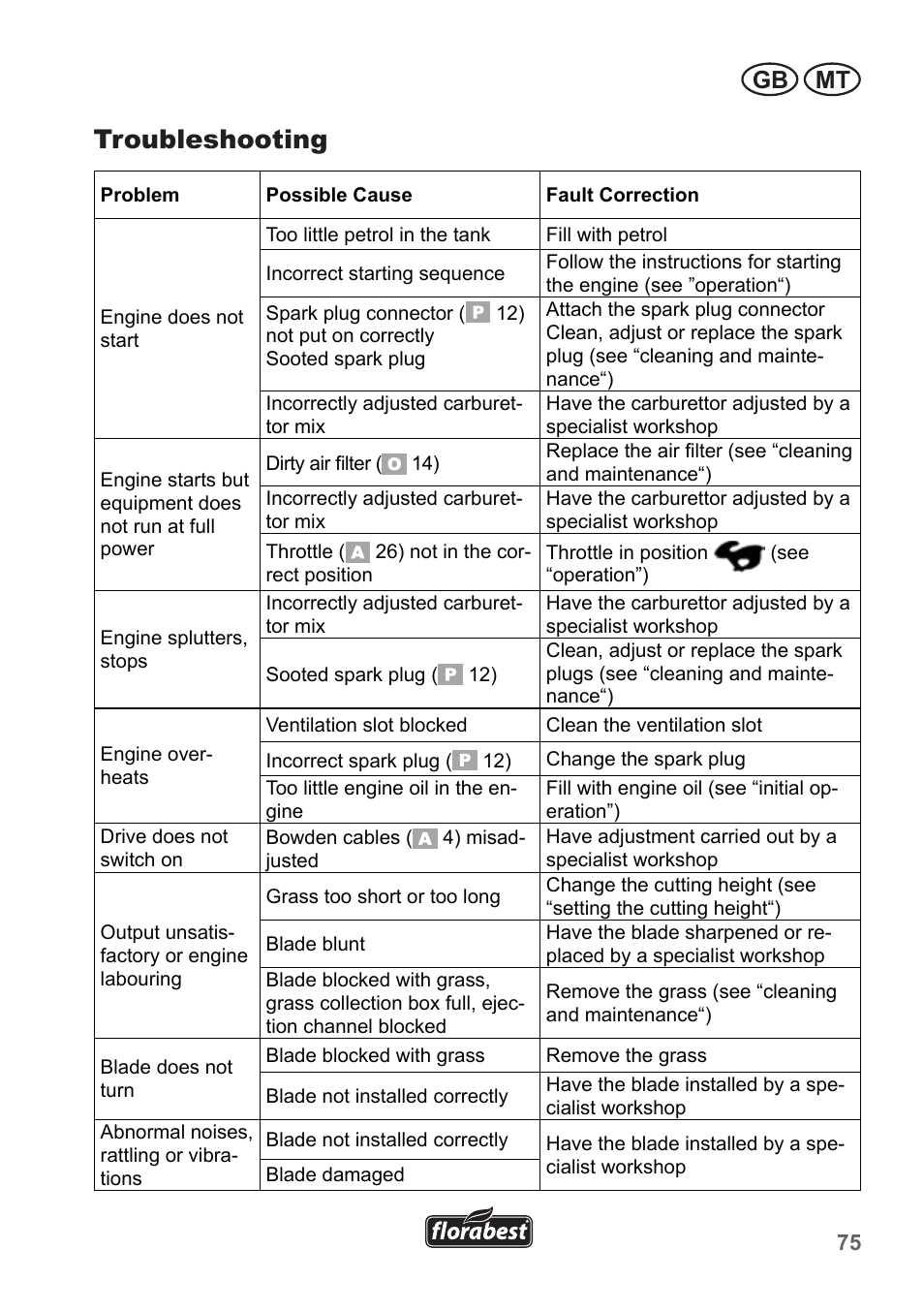 Troubleshooting, Gb mt | Florabest FBM 190 A1 User Manual | Page 75 / 100