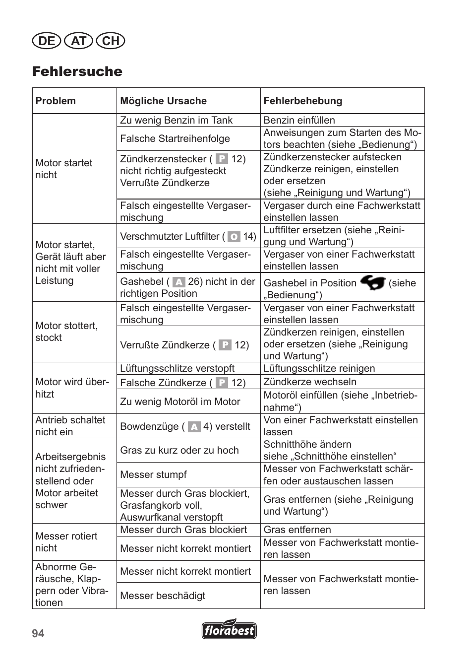 Fehlersuche, De at ch | Florabest FBM 190 A1 User Manual | Page 94 / 100